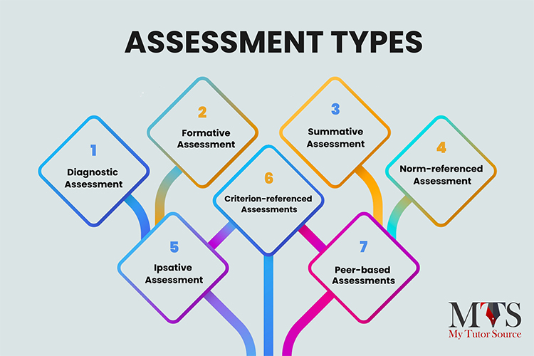 Types of Assessment